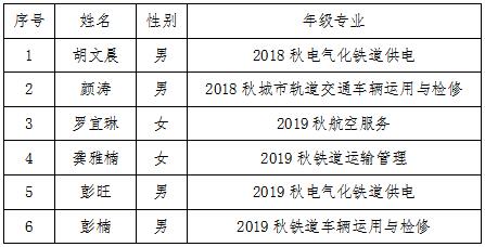 南昌向远轨道技术学校 关于2019-2020学年国家奖学金获奖学生名单的公示