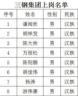 福建三钢集团人员上岗名单